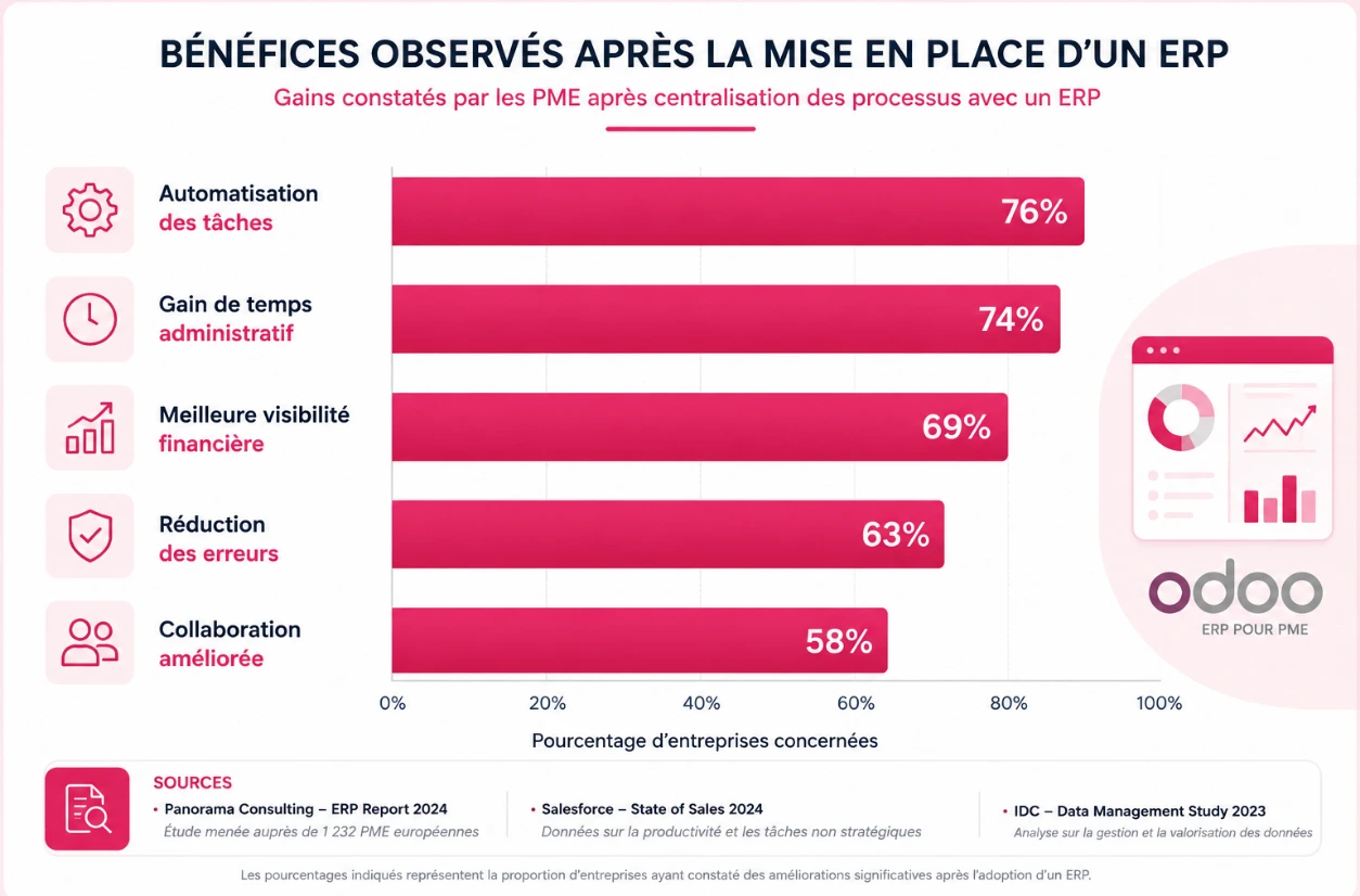 Les bénéfices observés après centralisation Odoo