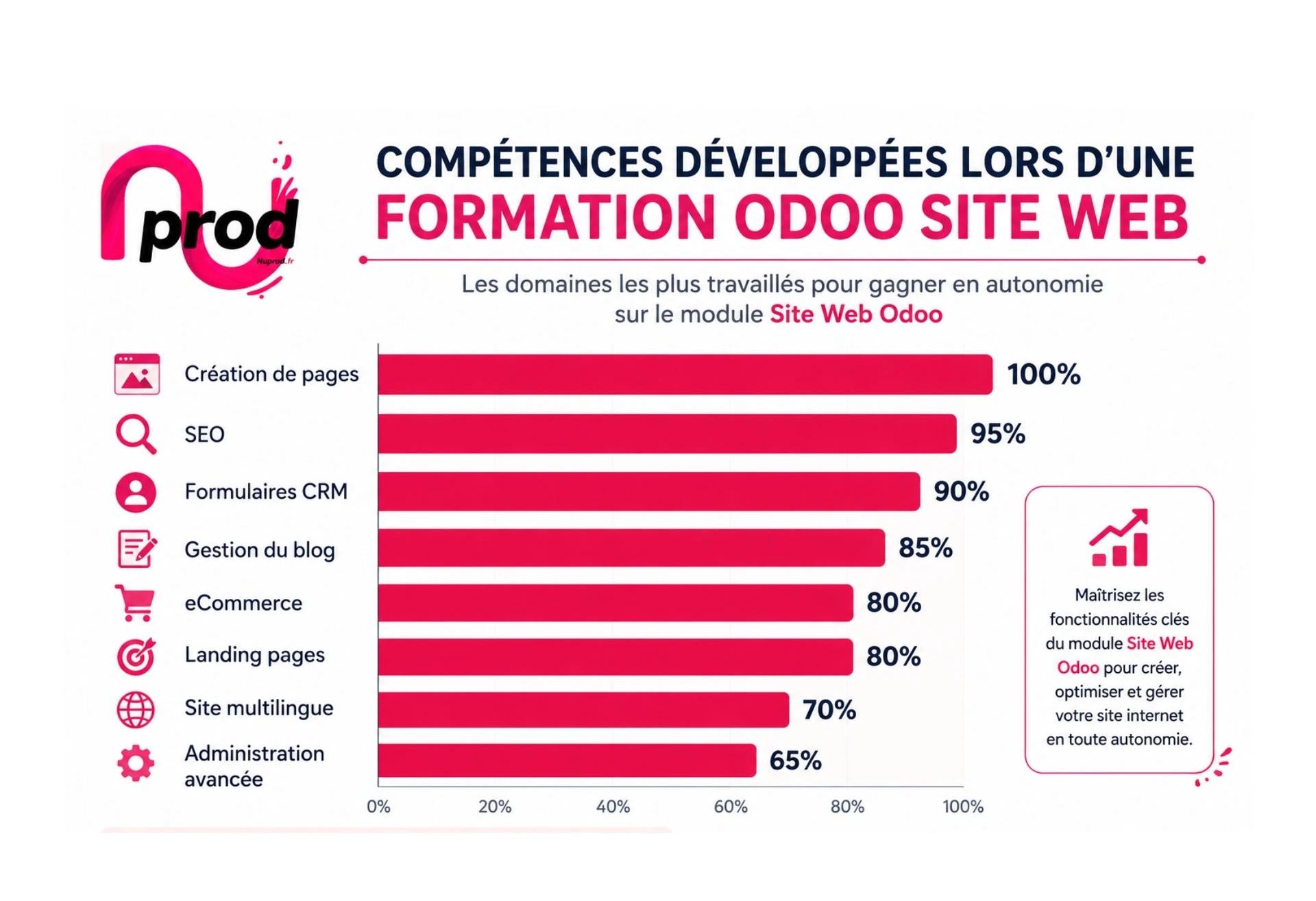 Nuformations - formation Odoo site web