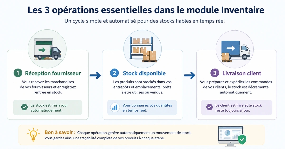 Module Inventaire Odoo - cycle automatisé - Nuformations